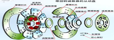 摩擦離合器的構造拆解和原理