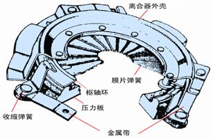 摩擦離合器的構造拆解和原理